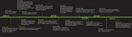 Eco-systems Timeline 